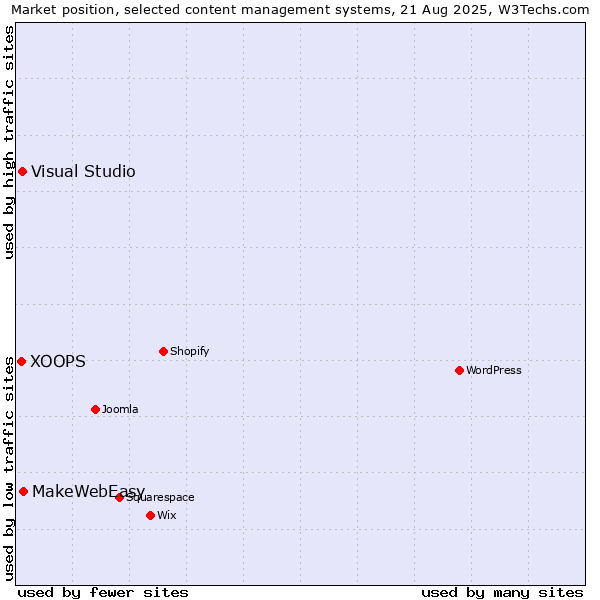 Market position of MakeWebEasy vs. Visual Studio vs. XOOPS