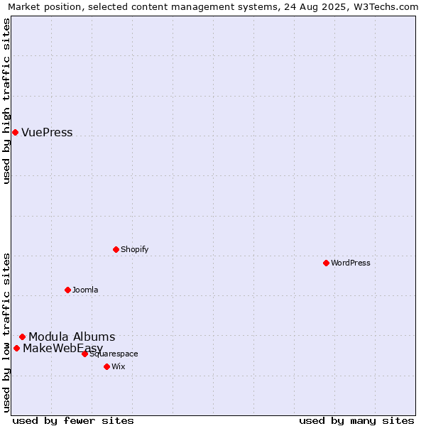 Market position of Modula Albums vs. MakeWebEasy vs. VuePress