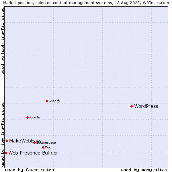 Market position of WordPress vs. MakeWebEasy vs. Web Presence Builder