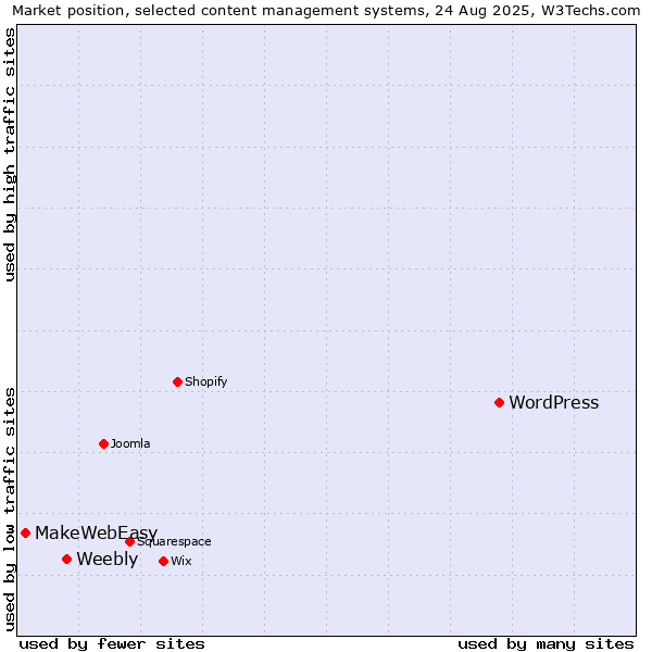 Market position of WordPress vs. Weebly vs. MakeWebEasy