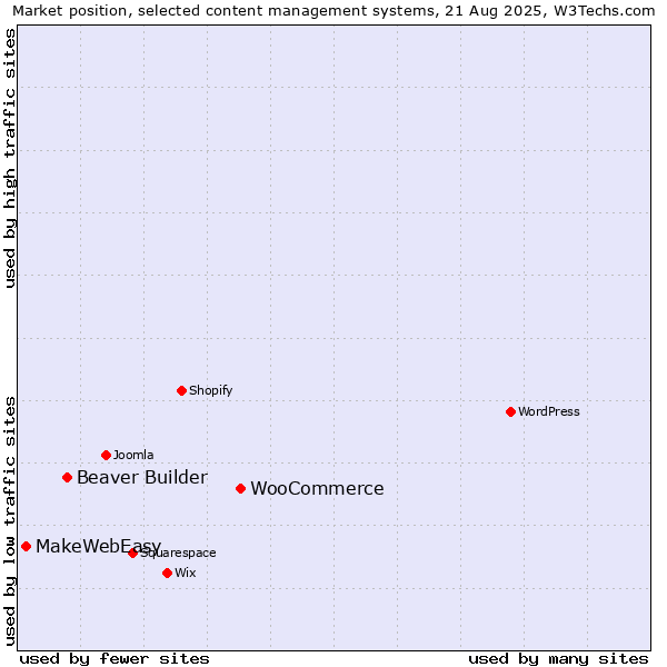 Market position of WooCommerce vs. Beaver Builder vs. MakeWebEasy