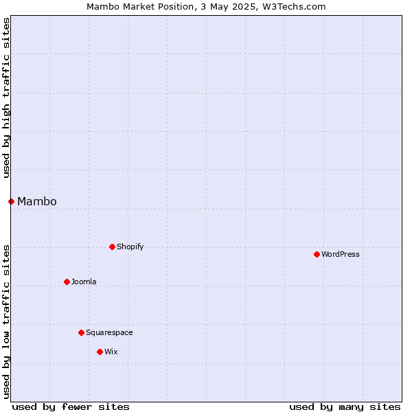 Market position of Mambo