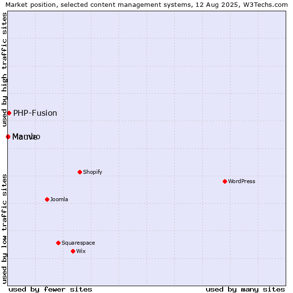 Market position of PHP-Fusion vs. Mambo vs. Mauve