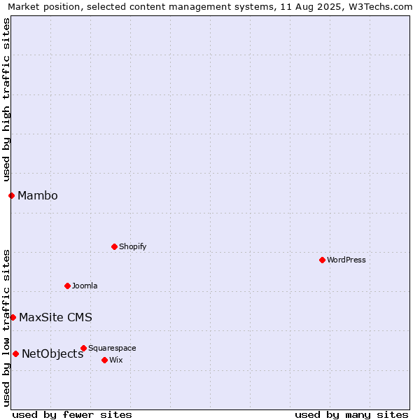 Market position of NetObjects vs. MaxSite CMS vs. Mambo