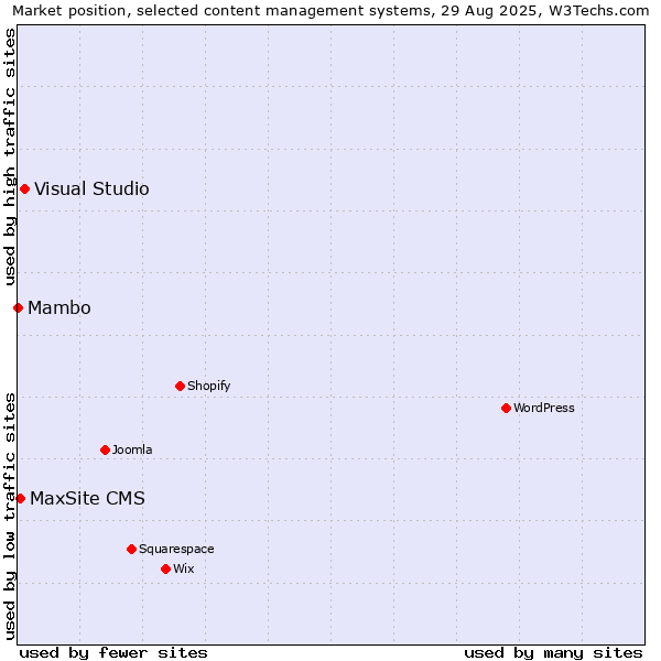 Market position of Visual Studio vs. MaxSite CMS vs. Mambo