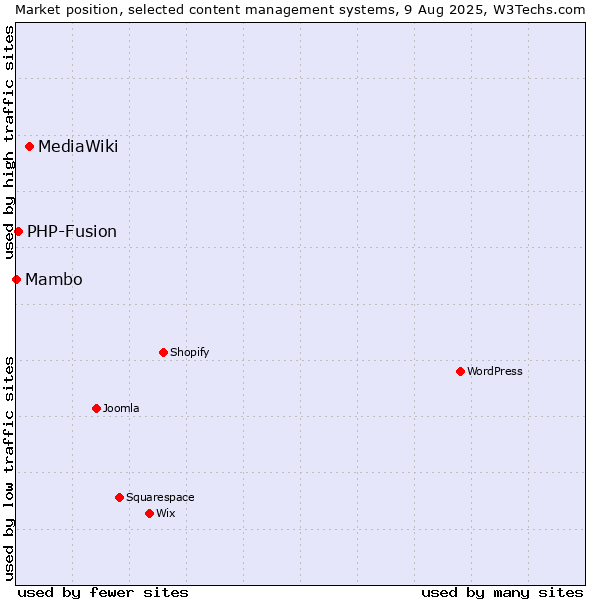 Market position of MediaWiki vs. PHP-Fusion vs. Mambo
