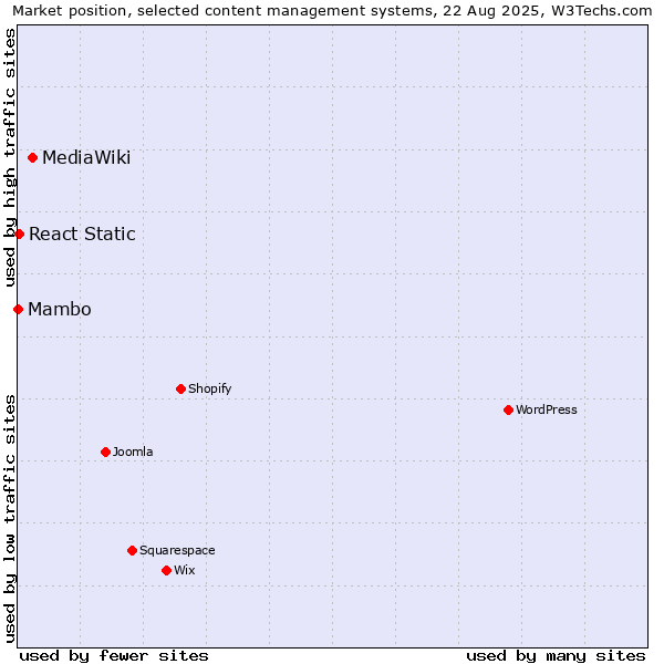 Market position of MediaWiki vs. React Static vs. Mambo