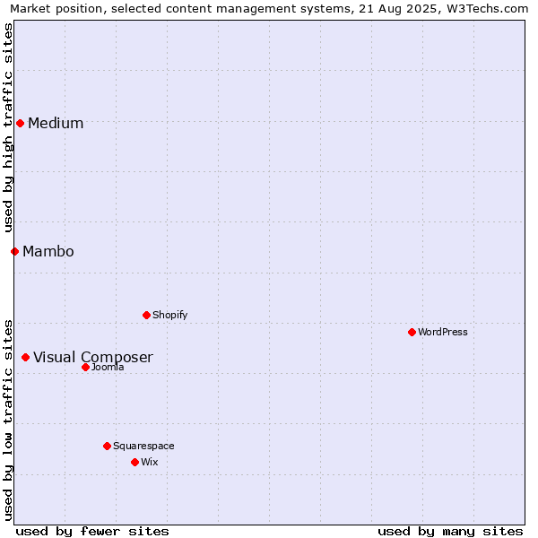 Market position of Visual Composer vs. Medium vs. Mambo