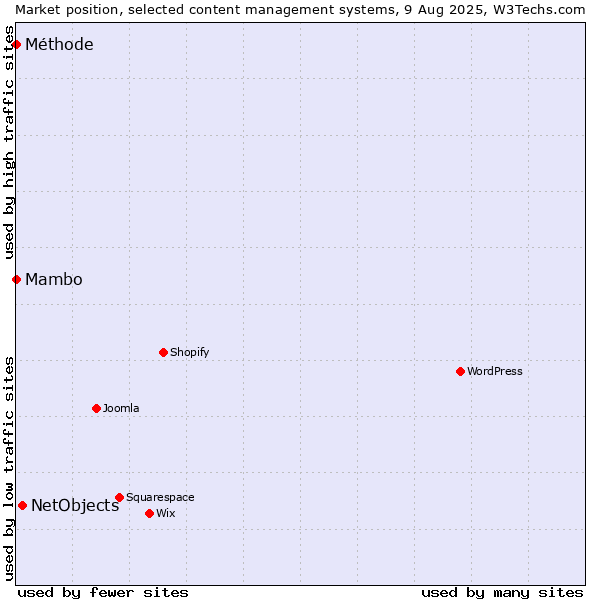 Market position of NetObjects vs. Mambo vs. Méthode