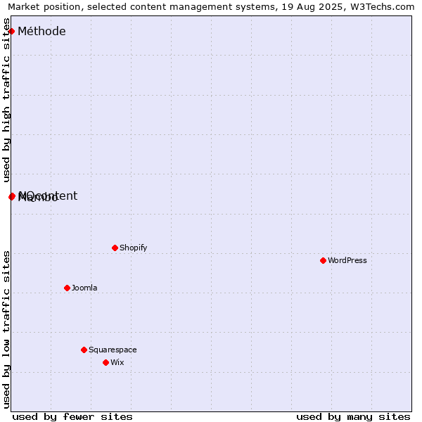 Market position of NQcontent vs. Mambo vs. Méthode