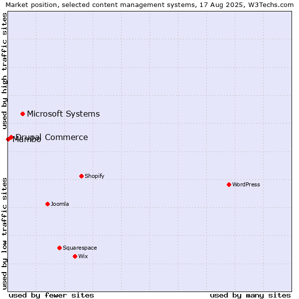 Market position of Microsoft Systems vs. Drupal Commerce vs. Mambo