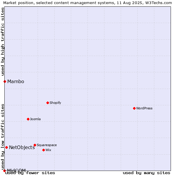 Market position of NetObjects vs. Mambo vs. MidCOM