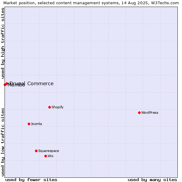 Market position of Drupal Commerce vs. Mambo