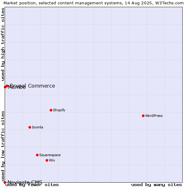 Market position of Drupal Commerce vs. Mambo vs. Navigate CMS
