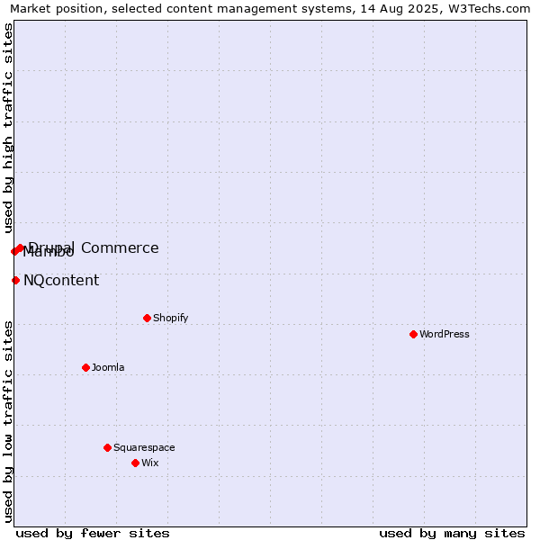 Market position of Drupal Commerce vs. NQcontent vs. Mambo