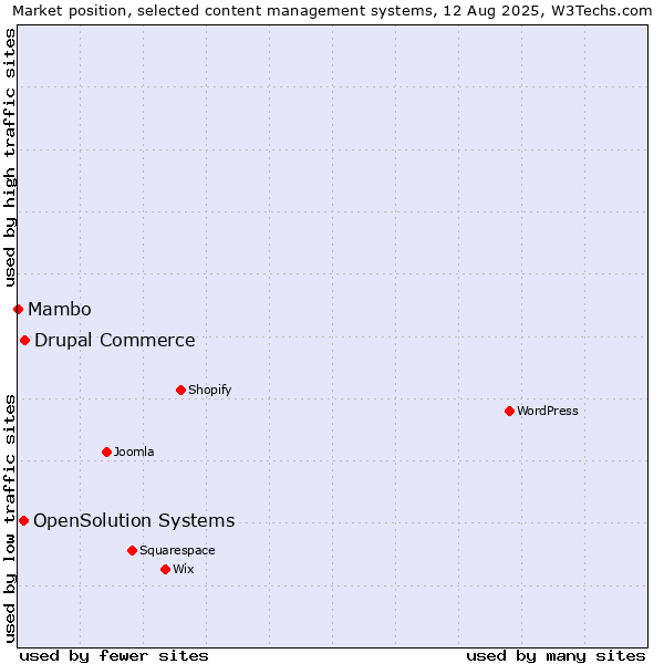 Market position of Drupal Commerce vs. OpenSolution Systems vs. Mambo