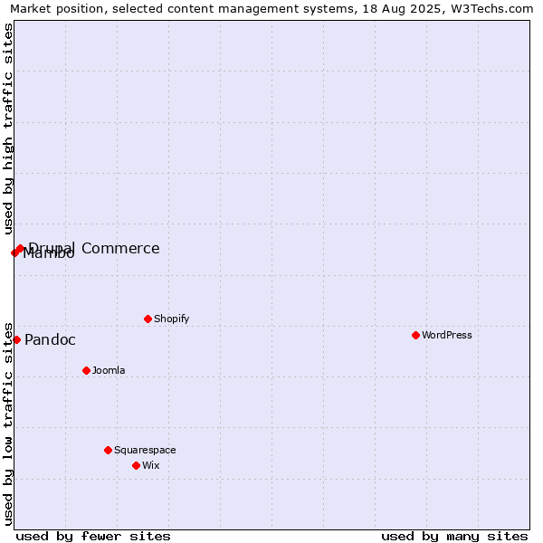 Market position of Drupal Commerce vs. Pandoc vs. Mambo