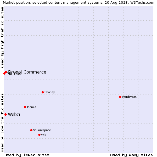 Market position of Drupal Commerce vs. Webzi vs. Mambo