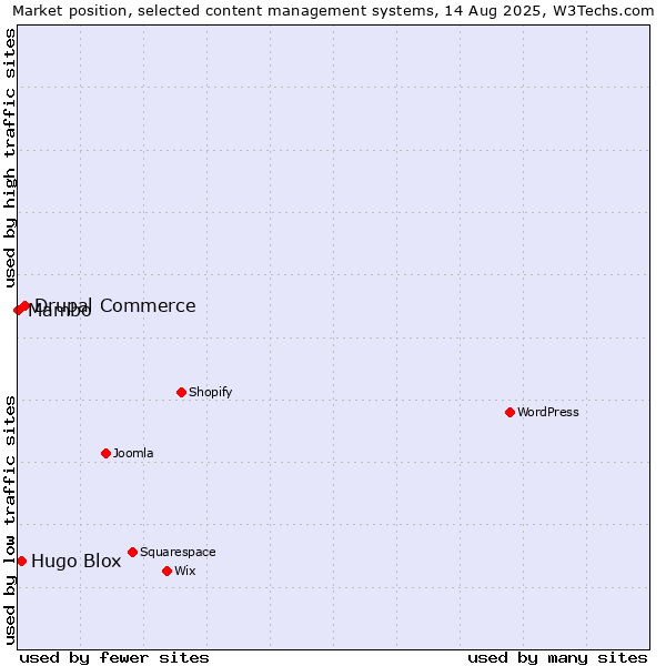Market position of Drupal Commerce vs. Hugo Blox vs. Mambo