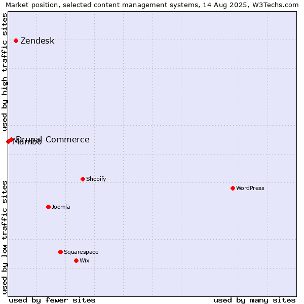 Market position of Zendesk vs. Drupal Commerce vs. Mambo