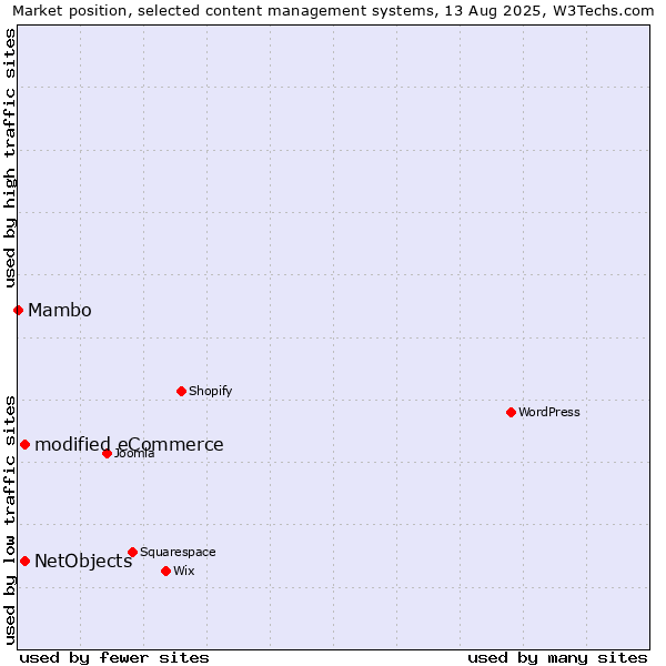 Market position of modified eCommerce vs. NetObjects vs. Mambo