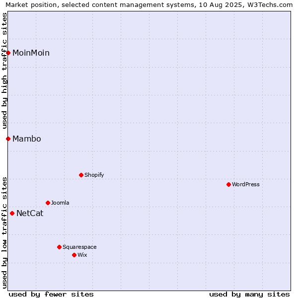 Market position of NetCat vs. MoinMoin vs. Mambo
