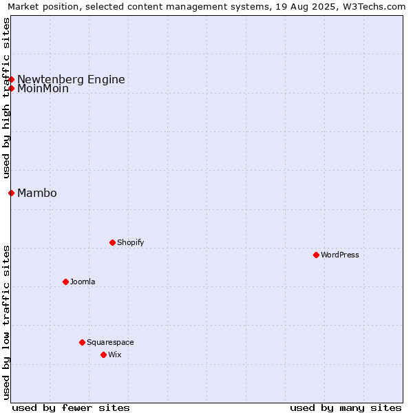 Market position of MoinMoin vs. Mambo vs. Newtenberg Engine
