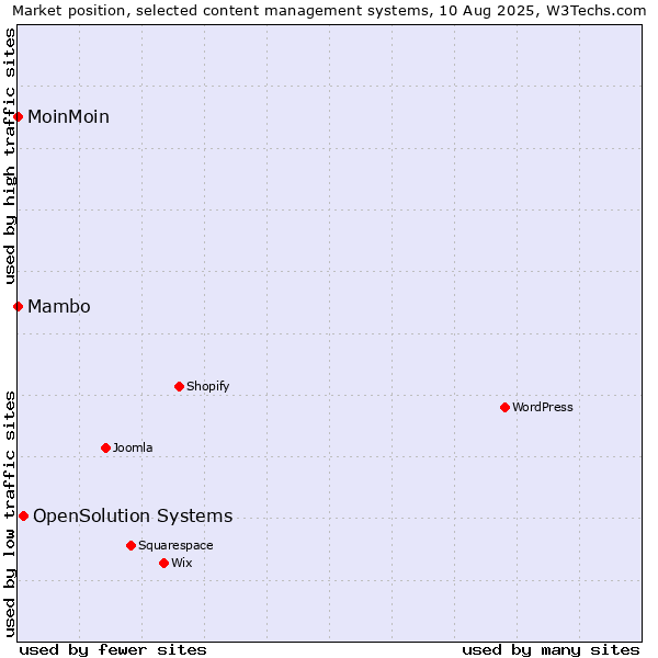 Market position of OpenSolution Systems vs. MoinMoin vs. Mambo