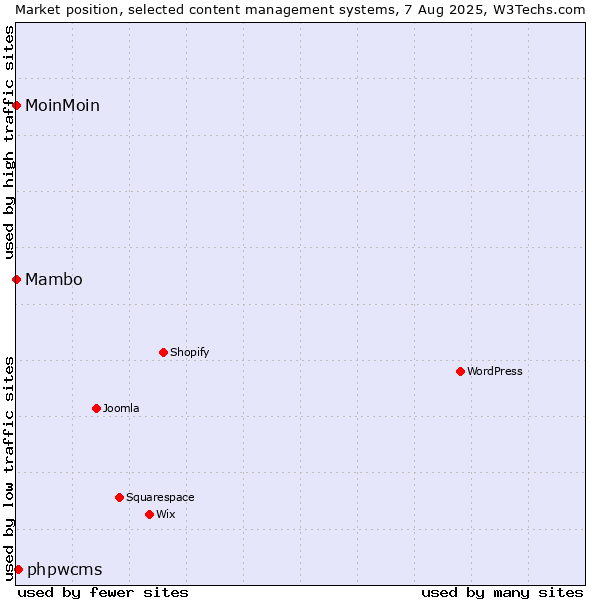 Market position of phpwcms vs. MoinMoin vs. Mambo