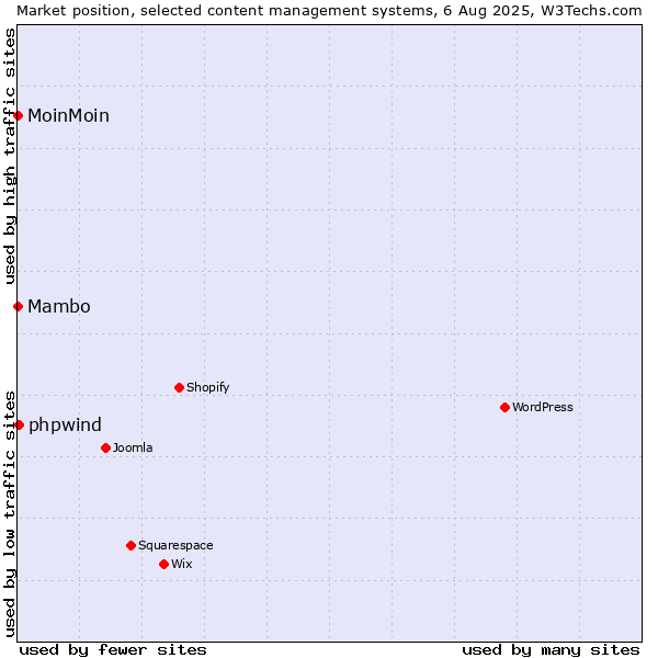 Market position of phpwind vs. MoinMoin vs. Mambo