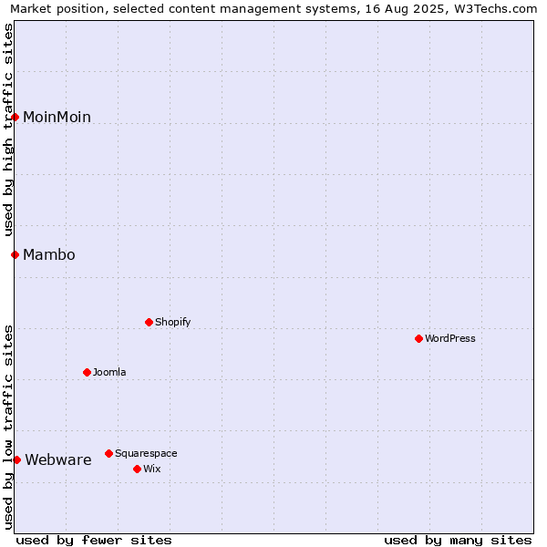 Market position of Webware vs. MoinMoin vs. Mambo