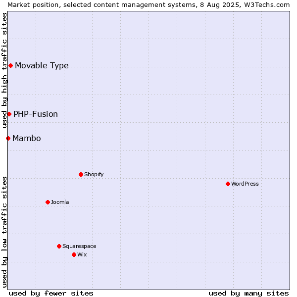 Market position of Movable Type vs. PHP-Fusion vs. Mambo