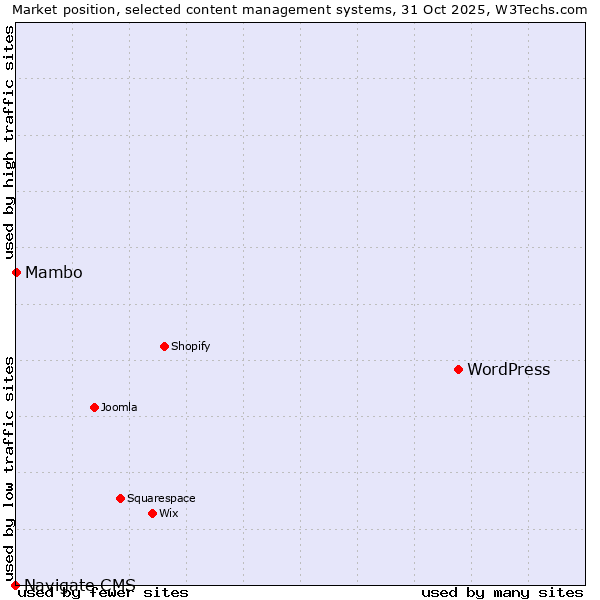 Market position of WordPress vs. Mambo vs. Navigate CMS