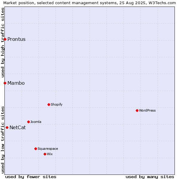 Market position of NetCat vs. Mambo vs. Prontus