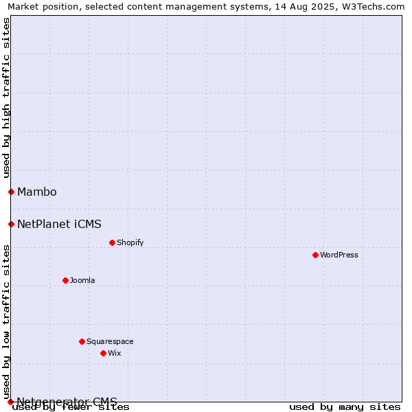 Market position of NetPlanet iCMS vs. Mambo vs. Netgenerator CMS