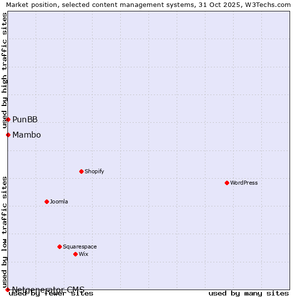 Market position of Mambo vs. PunBB vs. Netgenerator CMS