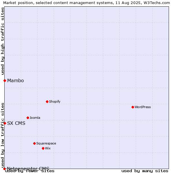 Market position of Mambo vs. SX CMS vs. Netgenerator CMS