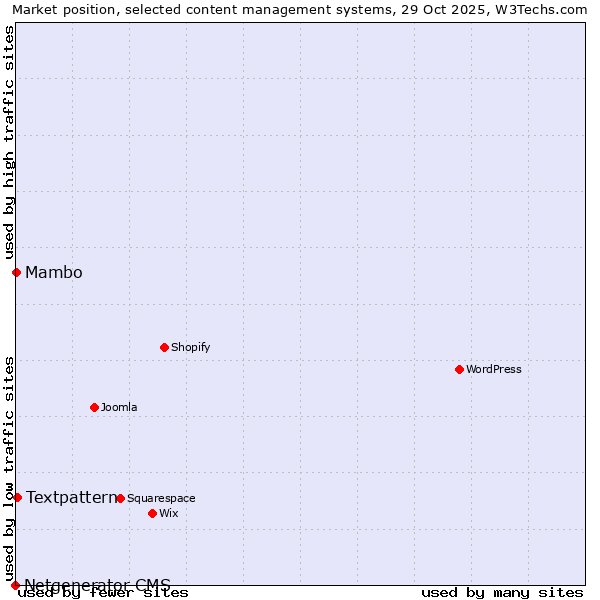 Market position of Textpattern vs. Mambo vs. Netgenerator CMS