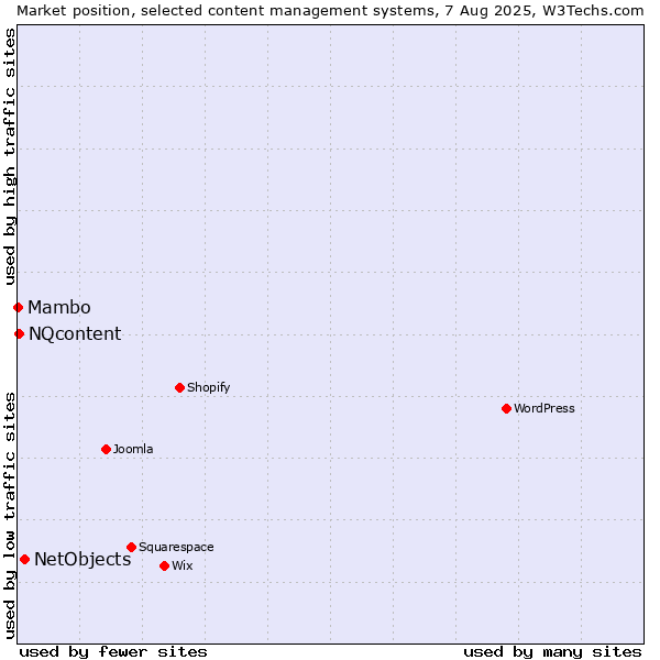 Market position of NetObjects vs. NQcontent vs. Mambo