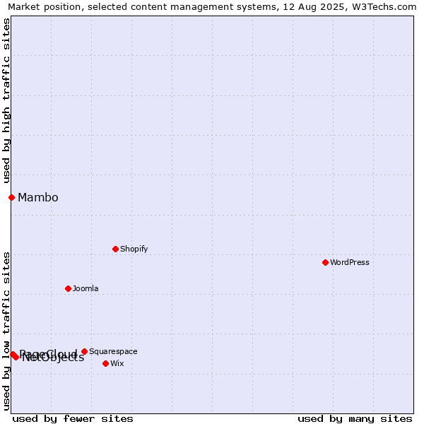 Market position of NetObjects vs. PageCloud vs. Mambo