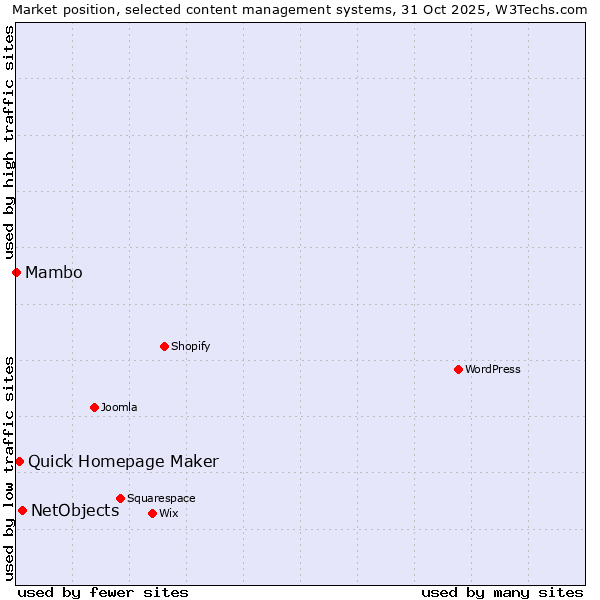 Market position of NetObjects vs. Quick Homepage Maker vs. Mambo