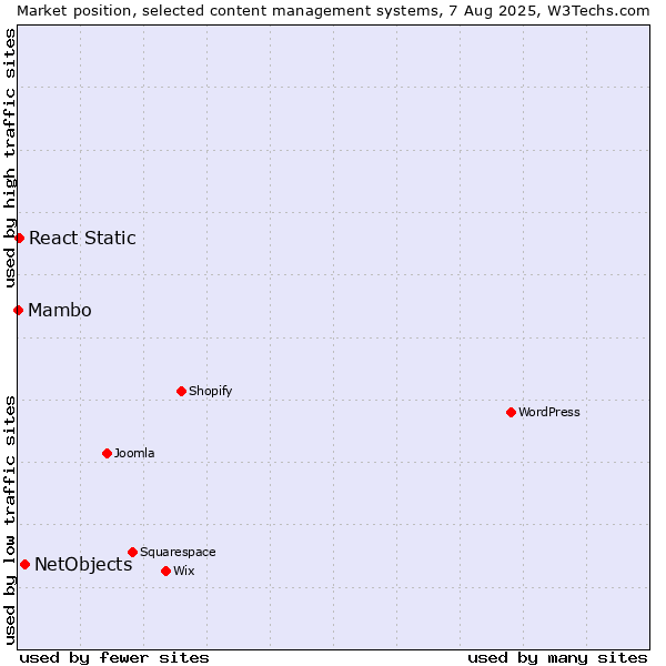 Market position of NetObjects vs. React Static vs. Mambo