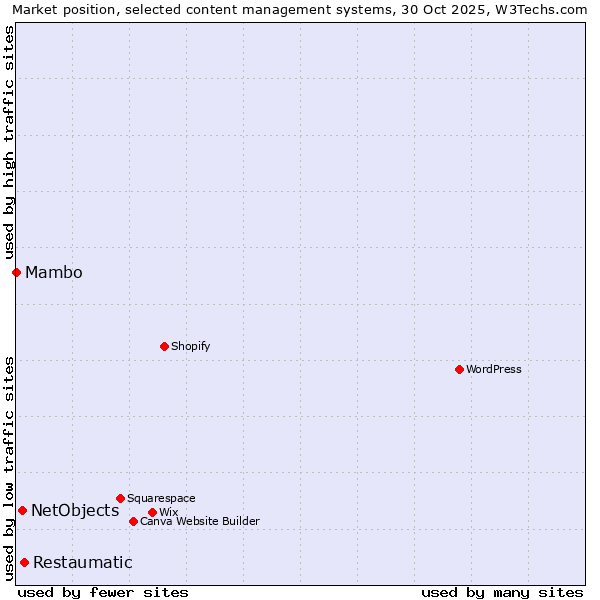 Market position of Restaumatic vs. NetObjects vs. Mambo
