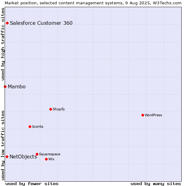 Market position of Salesforce Customer 360 vs. NetObjects vs. Mambo