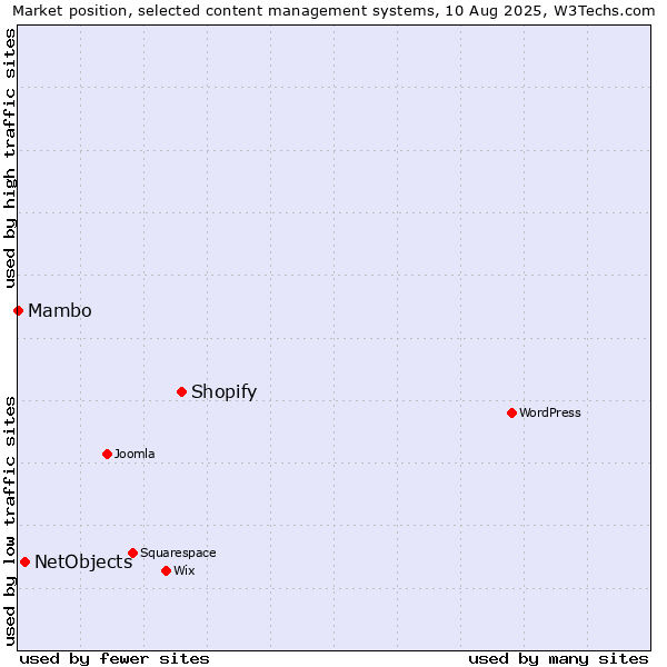 Market position of Shopify vs. NetObjects vs. Mambo