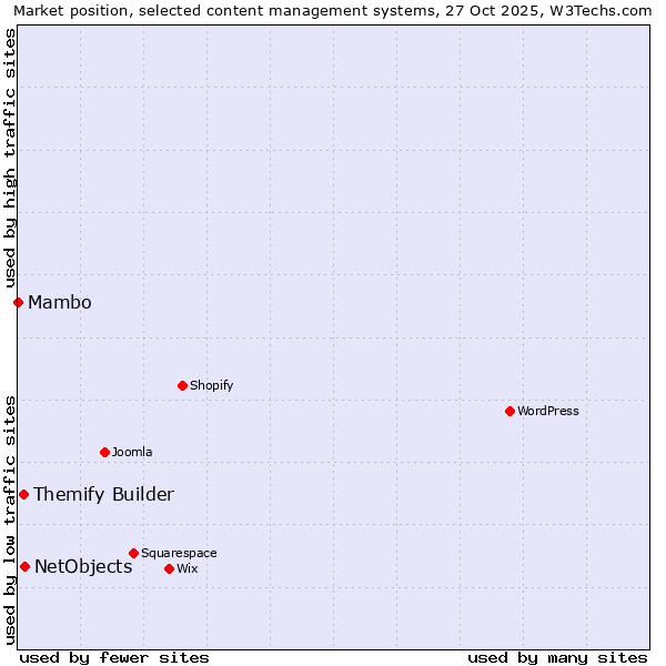 Market position of NetObjects vs. Themify Builder vs. Mambo