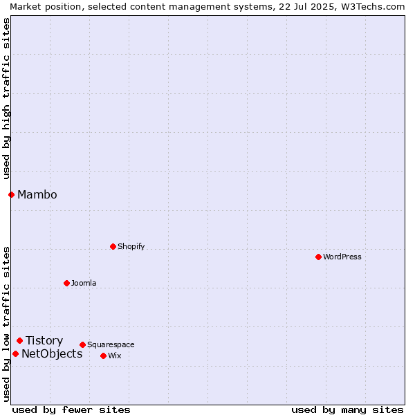 Market position of Tistory vs. NetObjects vs. Mambo