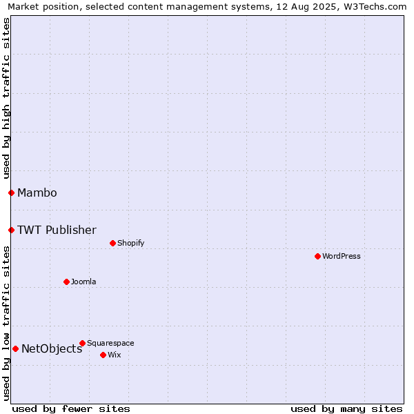 Market position of NetObjects vs. Mambo vs. TWT Publisher