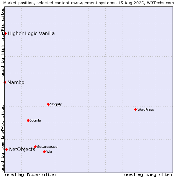 Market position of NetObjects vs. Higher Logic Vanilla vs. Mambo