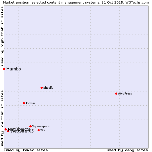 Market position of WebSite X5 vs. NetObjects vs. Mambo